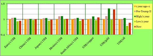 Exchange Rates: one year high and low